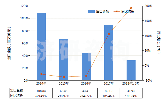 2014-2018年3月中國(guó)未煅燒石油焦（含硫量＜3%）(HS27131110)出口總額及增速統(tǒng)計(jì)